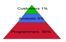 Customers Triangle
